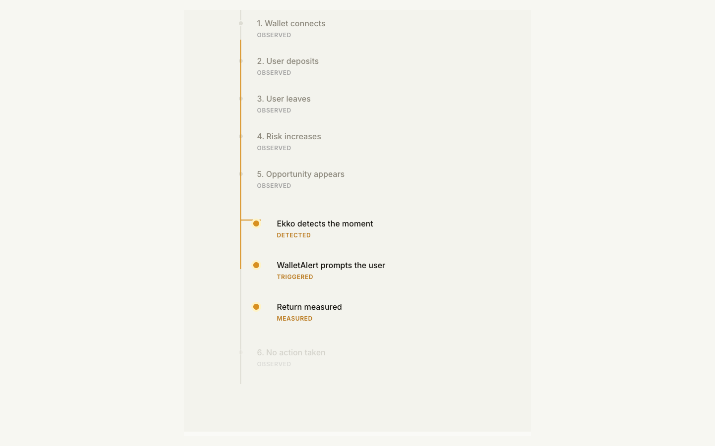 Vertical timeline showing a missed wallet moment detected by Ekko and recovered through WalletAlert
